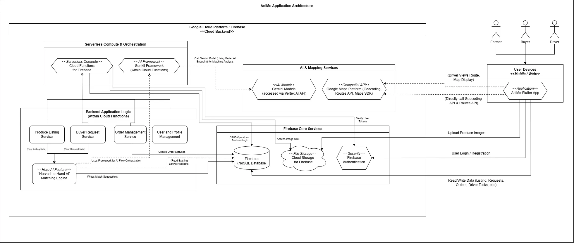 AniMo Serverless Compute and Architecture Diagram