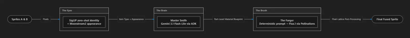 Crucible Multi-Agent Pipeline Architecture